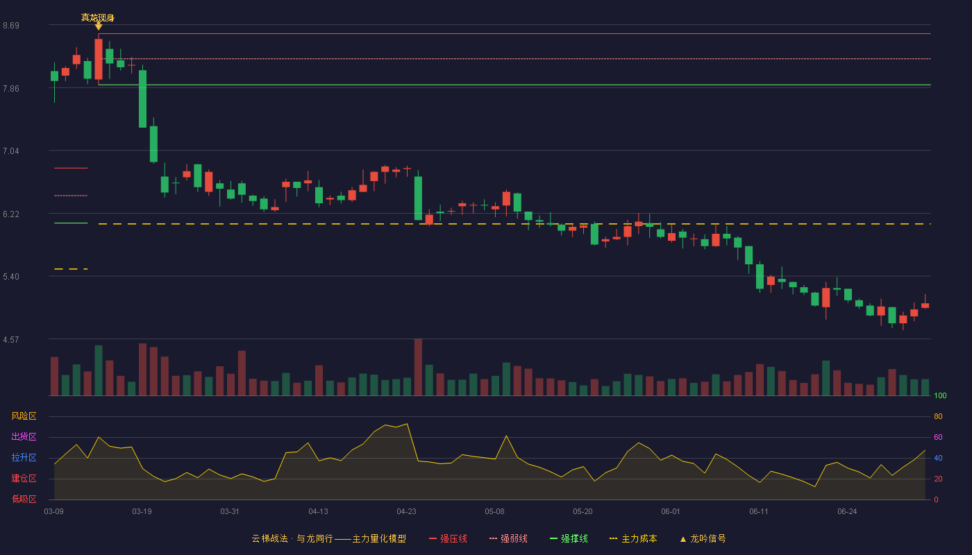 博汇纸业(600966)云梯战法K线图 - 强压线8.57 强弱线8.24 强撑线7.90 破位区