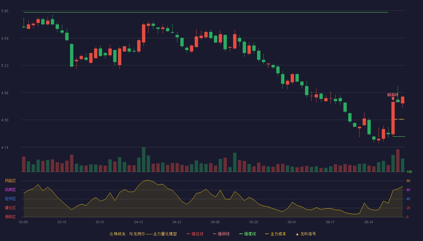 新五丰(600975)云梯战法K线图 - 强压线4.74 强弱线4.51 强撑线4.28 加速区