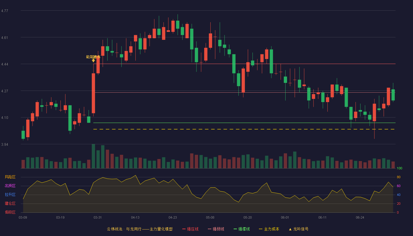 唐山港(601000)云梯战法K线图 - 强压线4.44 强弱线4.26 强撑线4.07 弱势区