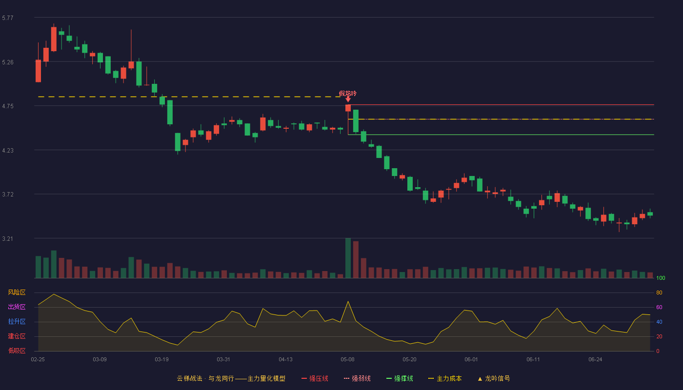 柳钢股份(601003)云梯战法K线图 - 强压线4.76 强弱线4.59 强撑线4.41 破位区