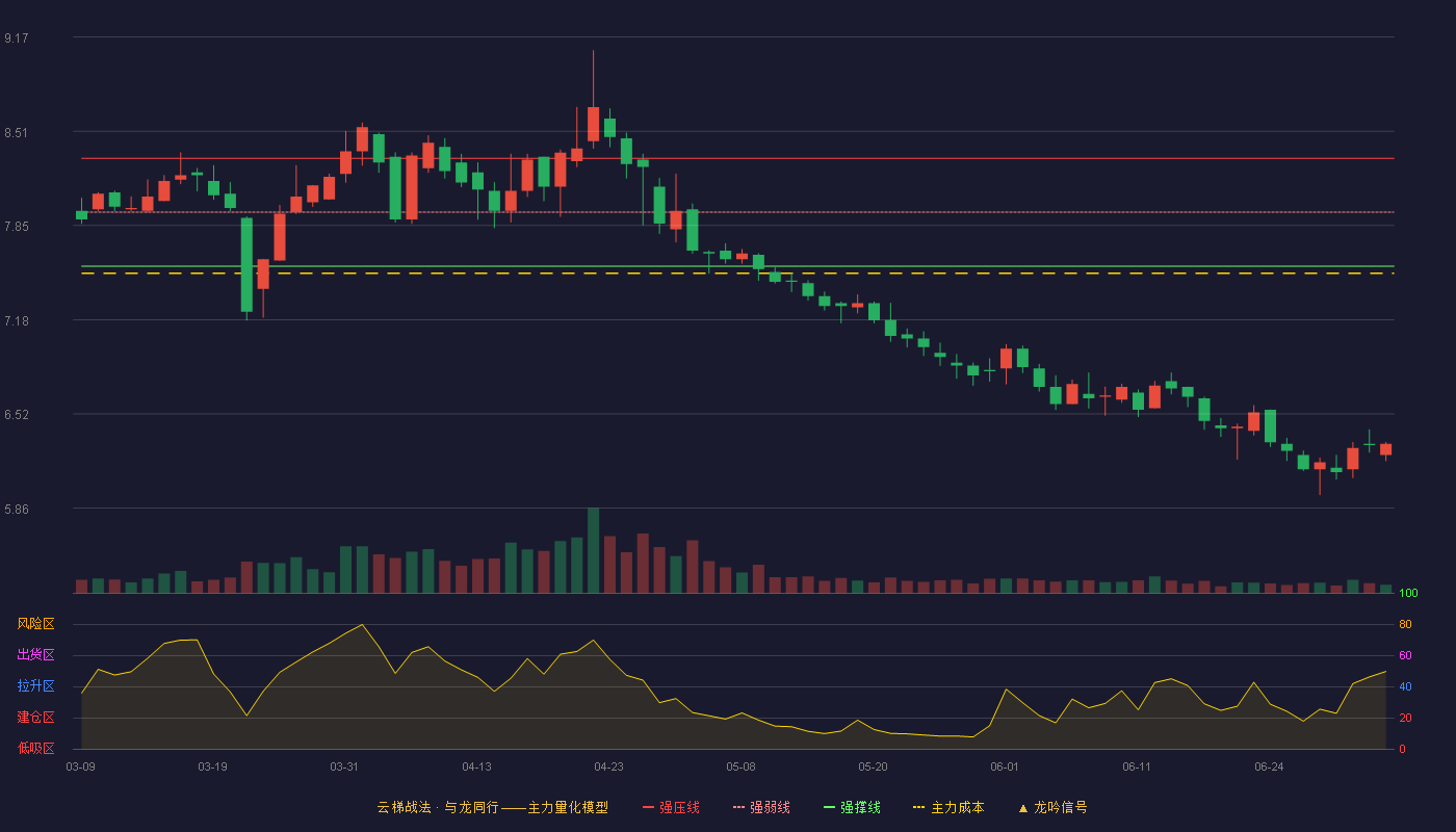 金陵饭店(601007)云梯战法K线图 - 强压线8.32 强弱线7.94 强撑线7.56 破位区