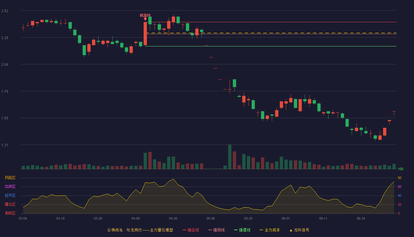 文峰股份(601010)云梯战法K线图 - 强压线2.42 强弱线2.31 强撑线2.20 破位区