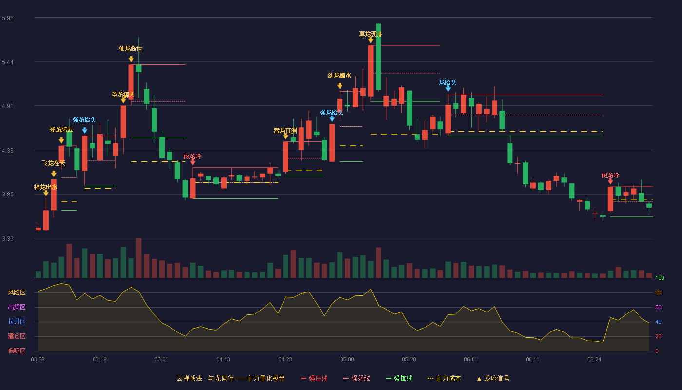 节能风电(601016)云梯战法K线图 - 强压线3.94 强弱线3.76 强撑线3.58 弱势区