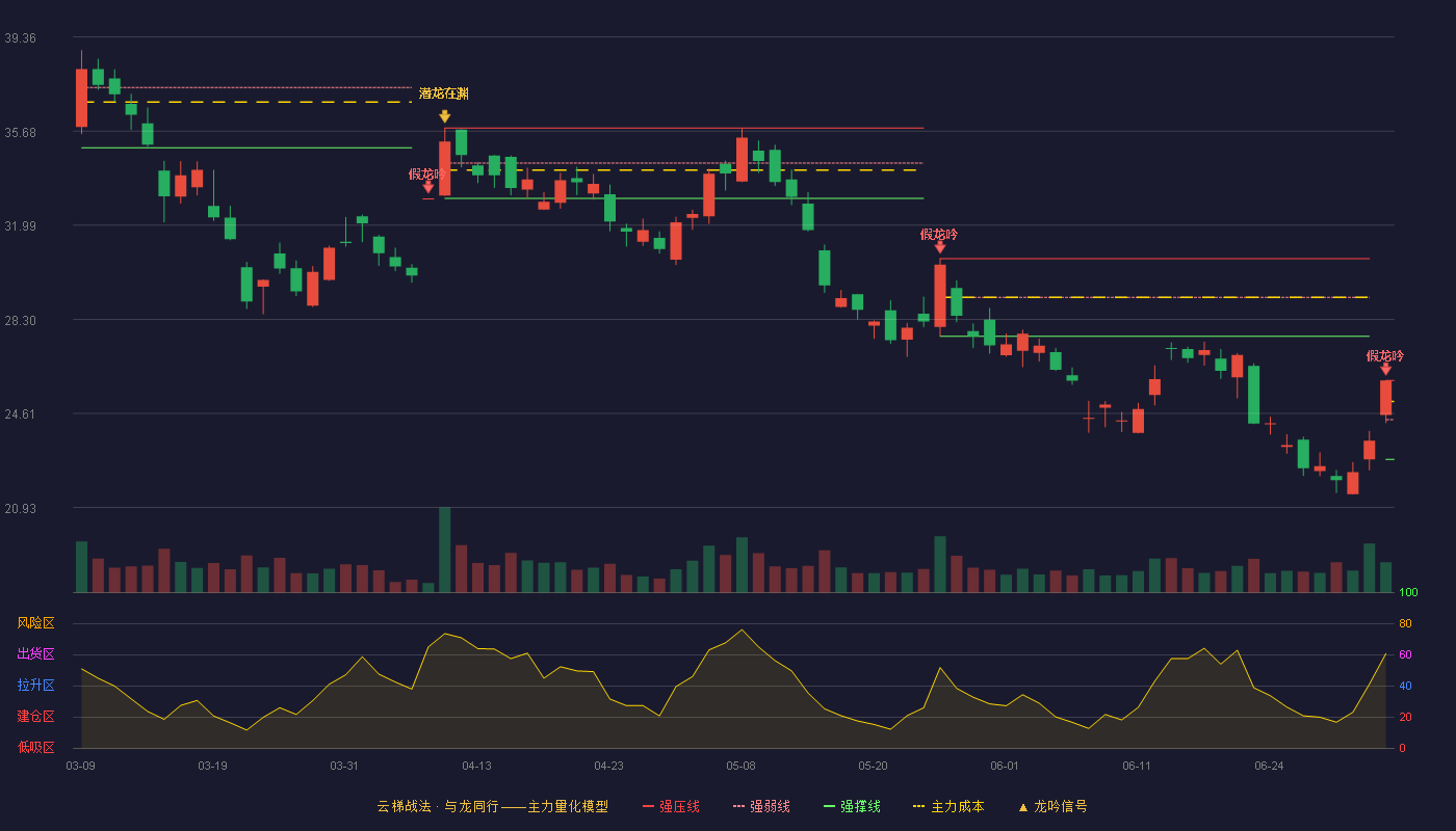 西部黄金(601069)云梯战法K线图 - 强压线25.91 强弱线24.37 强撑线22.82 破位区