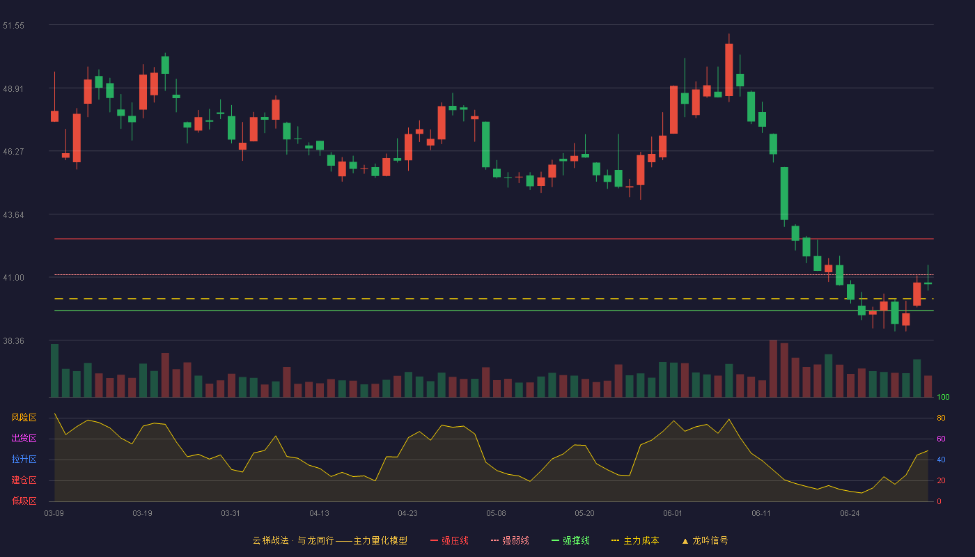 中国神华(601088)云梯战法K线图 - 强压线42.60 强弱线41.10 强撑线39.60 弱势区