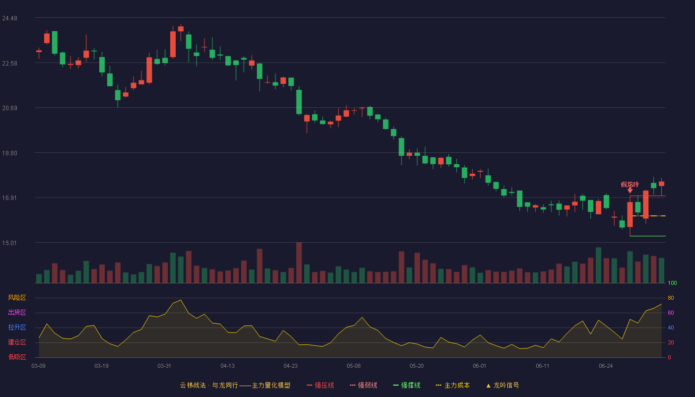 福元医药(601089)云梯战法K线图 - 强压线16.98 强弱线16.13 强撑线15.28 加速区