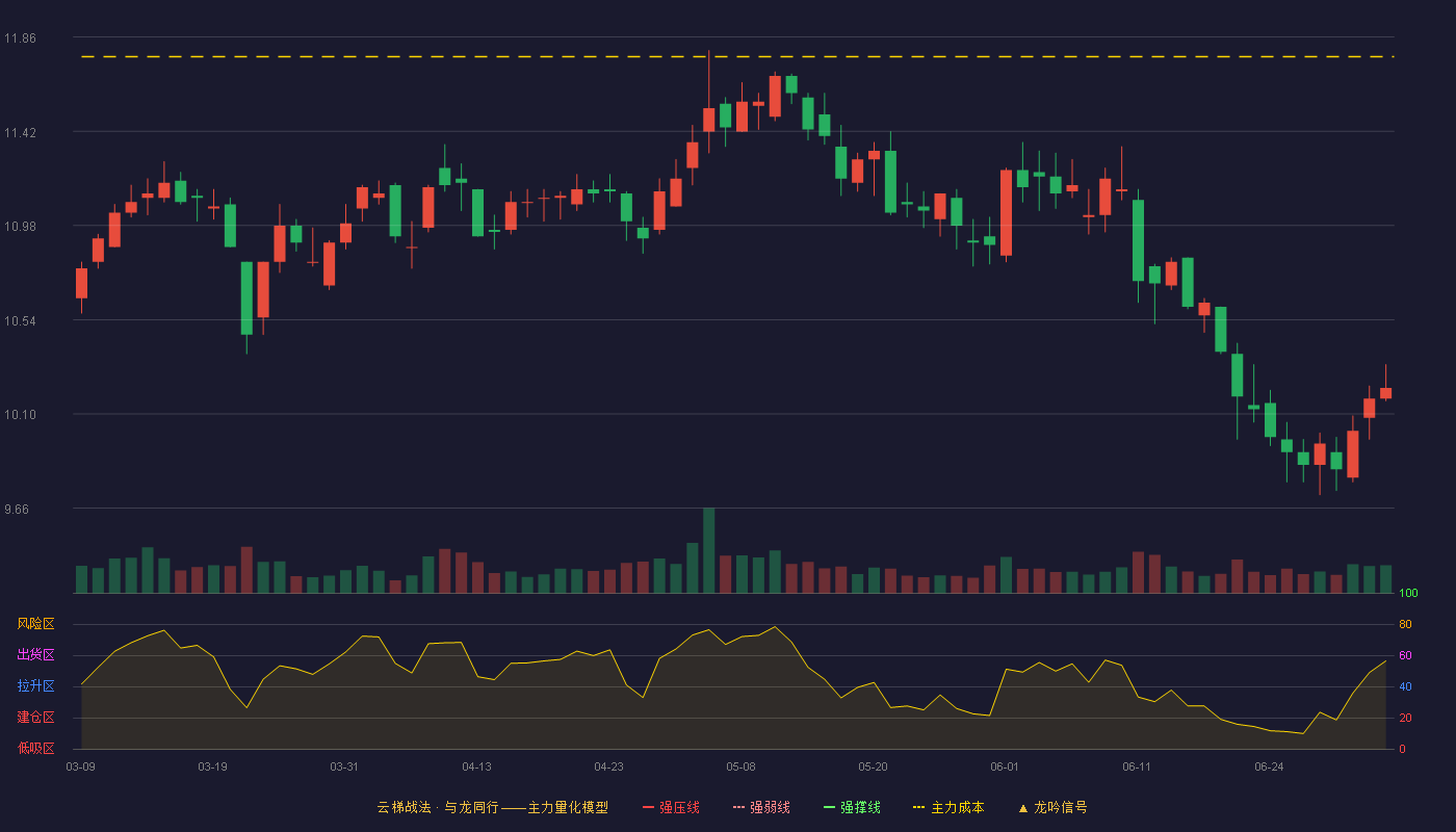 中南传媒(601098)云梯战法K线图 - 强压线13.59 强弱线12.97 强撑线12.35 破位区