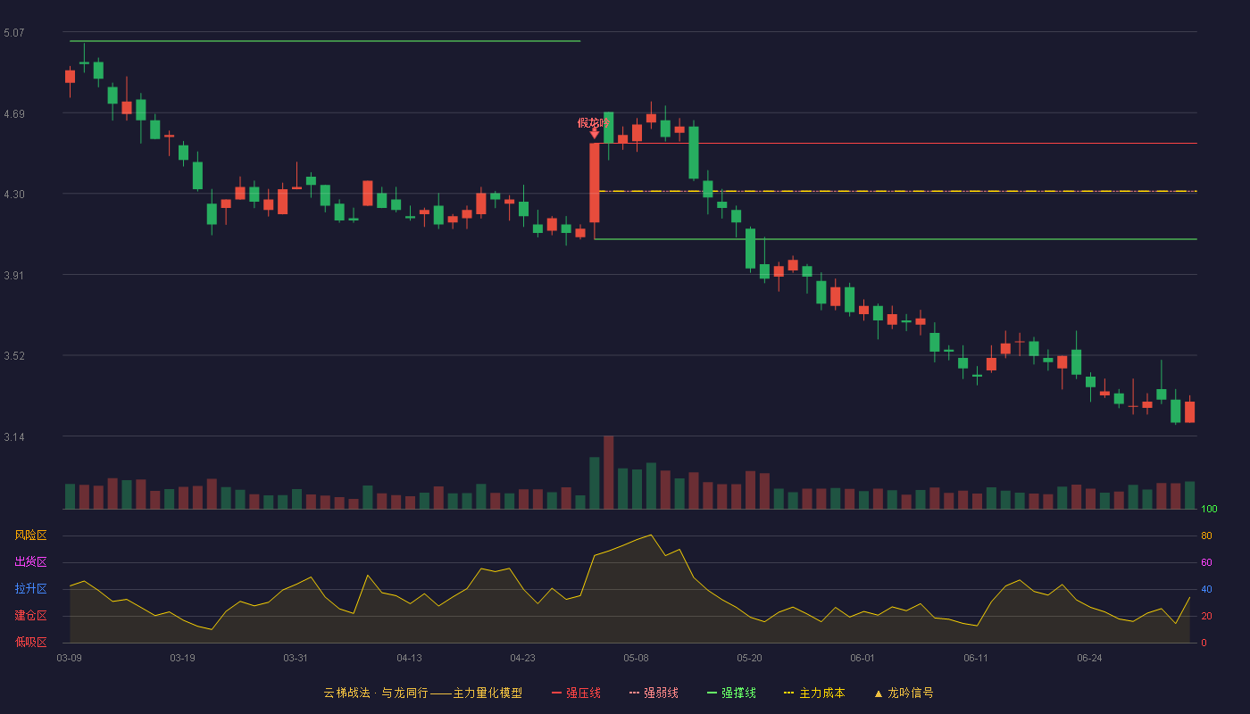 中国一重(601106)云梯战法K线图 - 强压线4.54 强弱线4.31 强撑线4.08 破位区