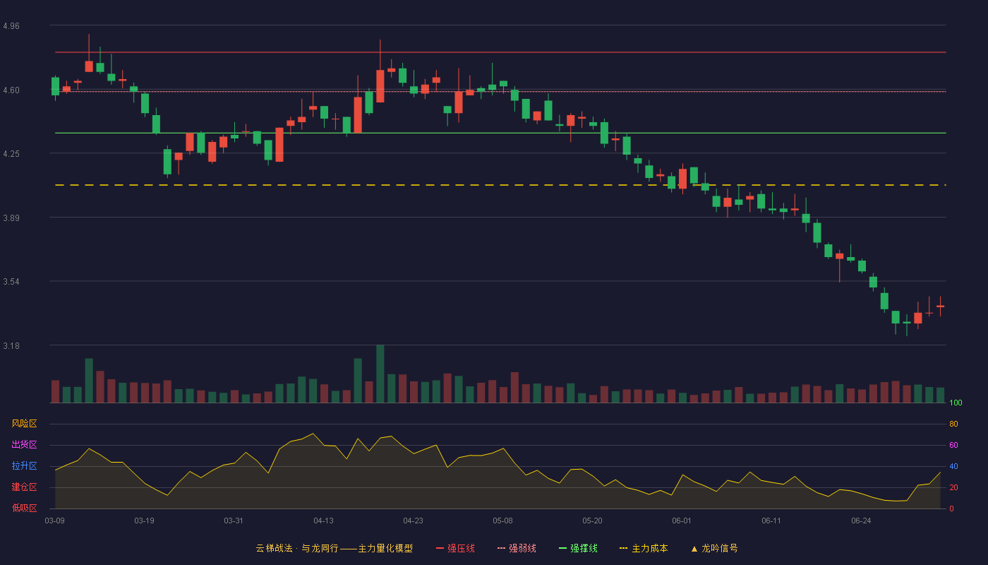 ST华鼎(601113)云梯战法K线图 - 强压线4.81 强弱线4.59 强撑线4.36 破位区