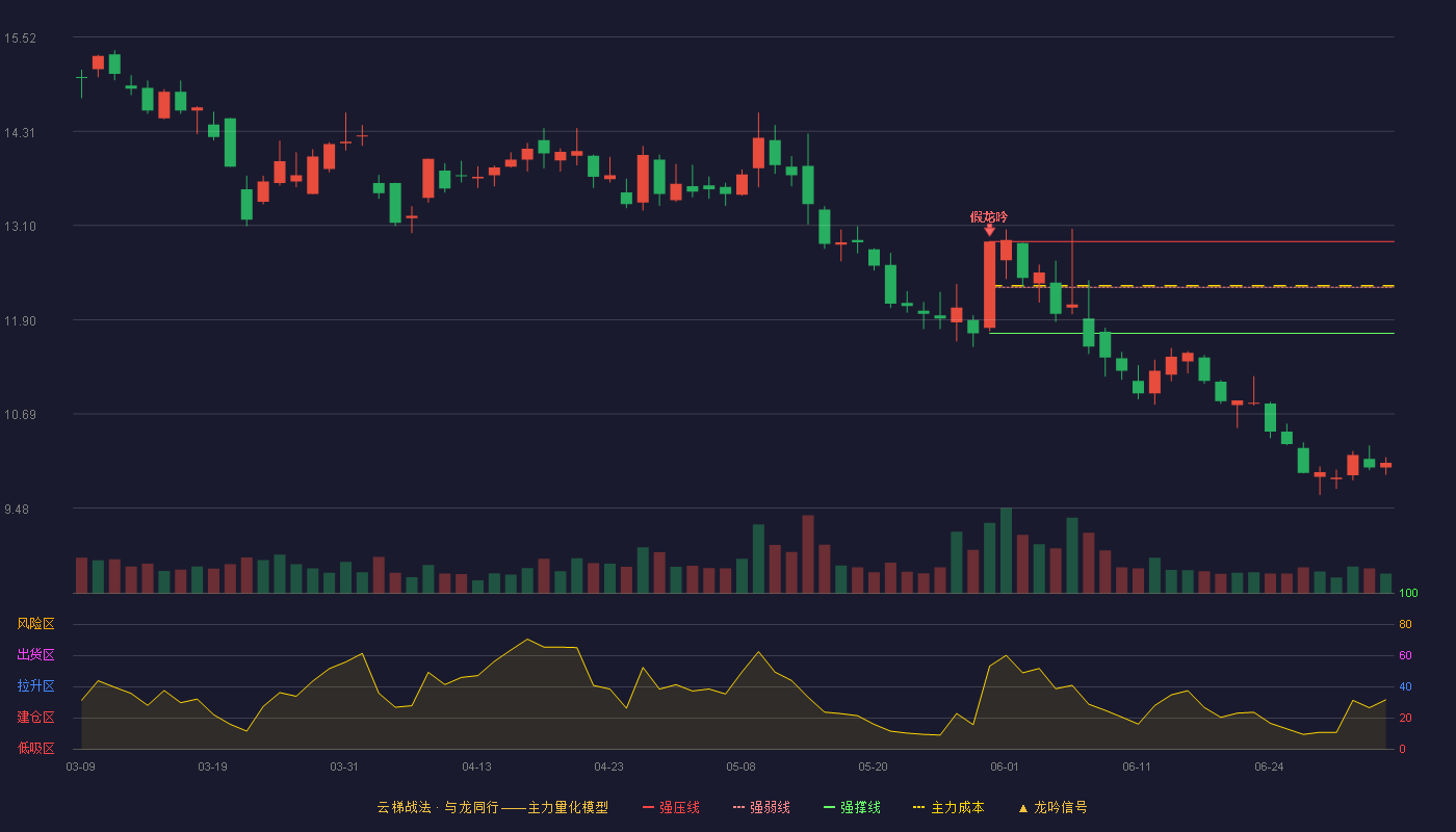 三江购物(601116)云梯战法K线图 - 强压线12.90 强弱线12.31 强撑线11.72 破位区