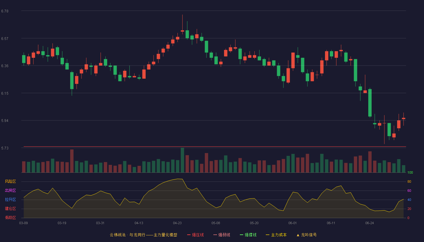 常熟银行(601128)云梯战法K线图 - 强压线5.74 强弱线5.56 强撑线5.37 加速区