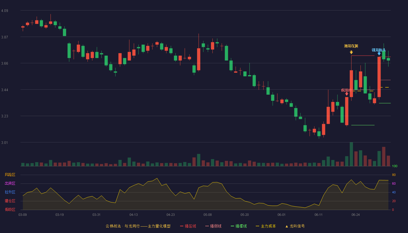 天风证券(601162)云梯战法K线图 - 强压线3.71 强弱线3.52 强撑线3.33 强势区