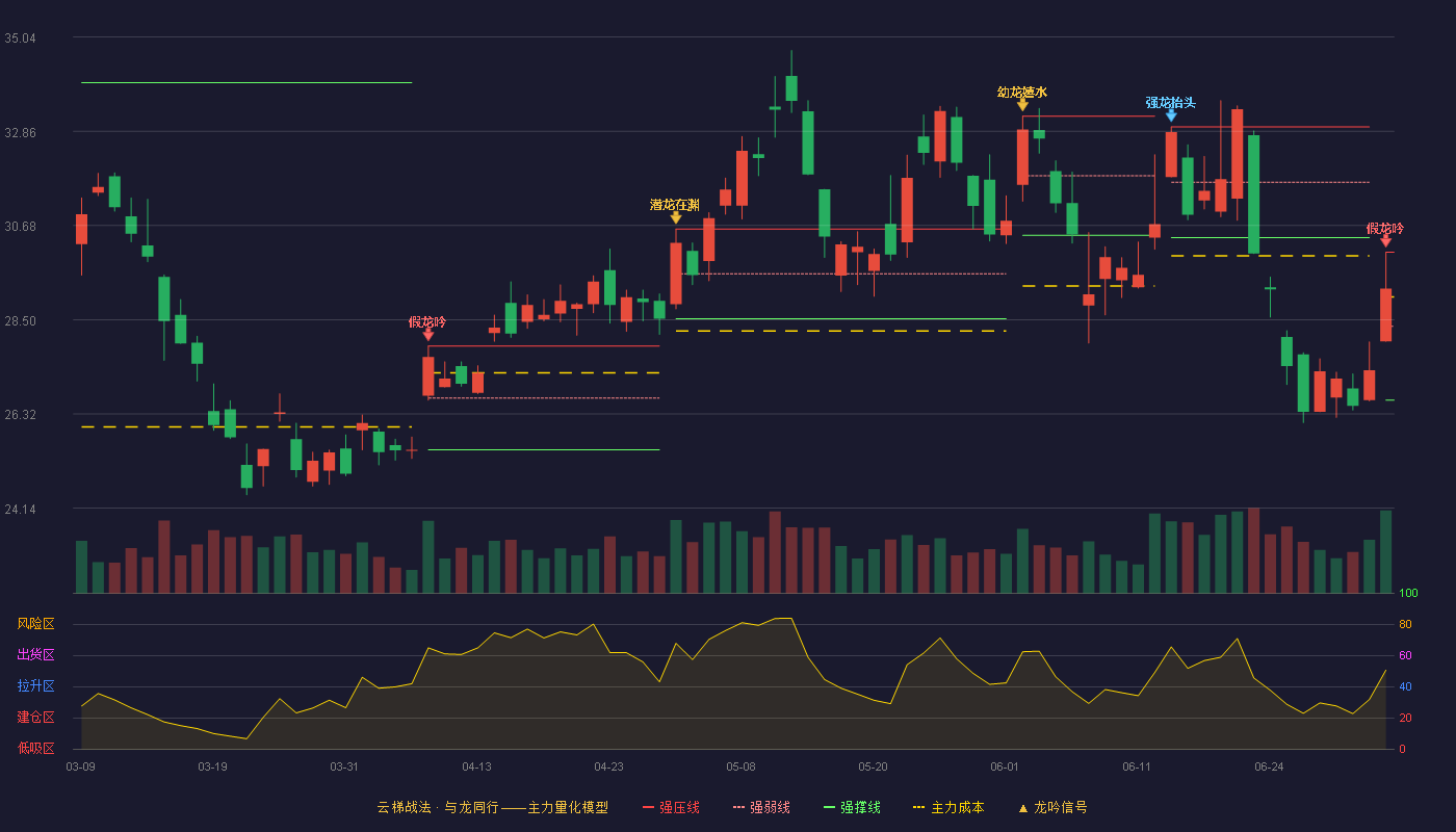 西部矿业(601168)云梯战法K线图 - 强压线30.06 强弱线28.35 强撑线26.64 破位区