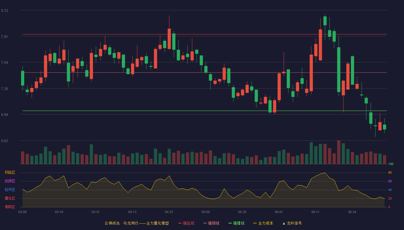 厦门银行(601187)云梯战法K线图 - 强压线7.93 强弱线7.46 强撑线6.99 破位区