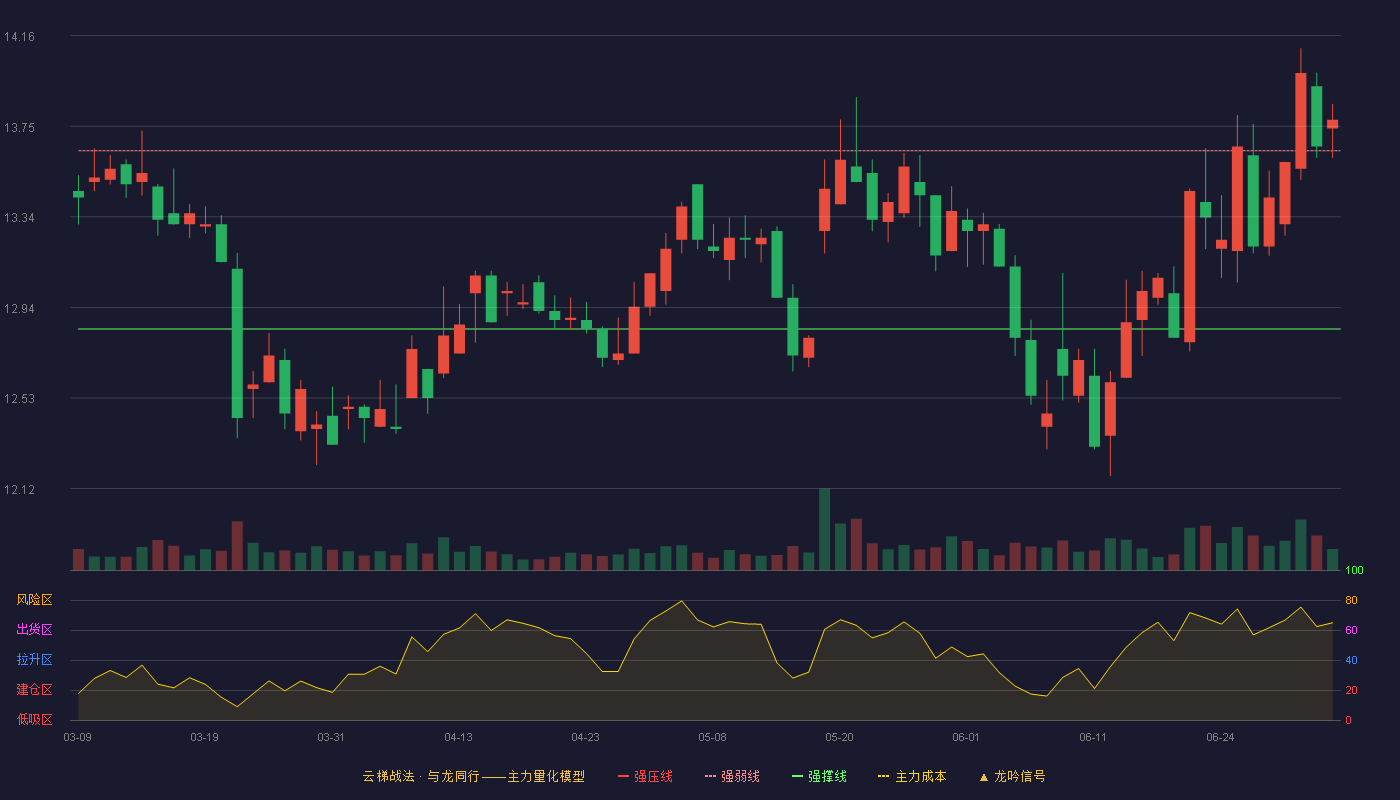 东兴证券(601198)云梯战法K线图 - 强压线14.44 强弱线13.64 强撑线12.84 强势区
