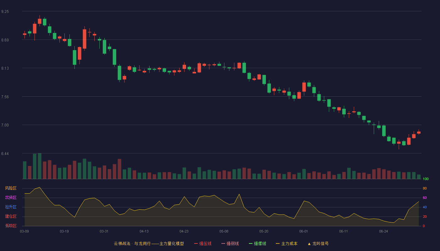 上海环境(601200)云梯战法K线图 - 强压线0.00 强弱线0.00 强撑线0.00 破位区