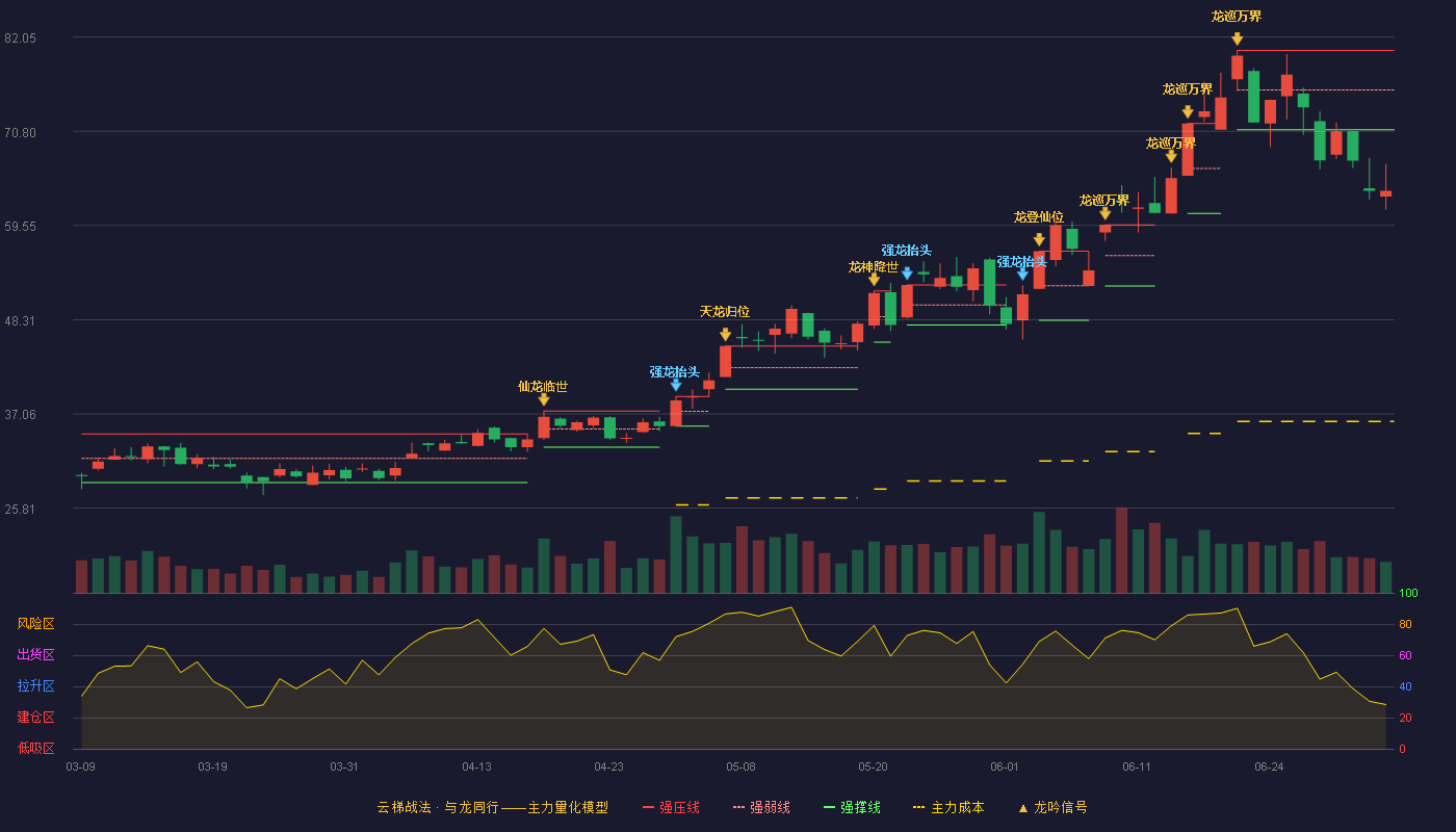 东材科技(601208)云梯战法K线图 - 强压线80.46 强弱线75.73 强撑线71.00 破位区