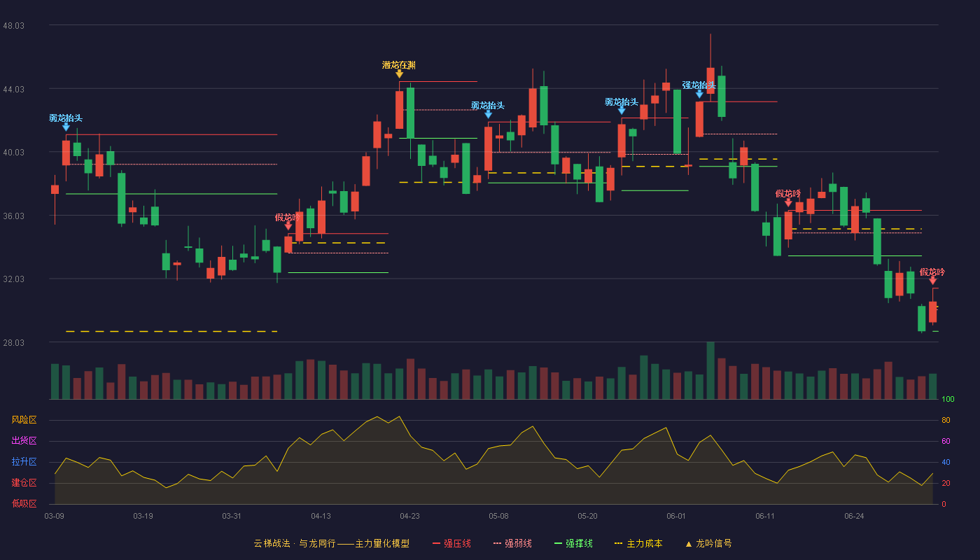 环旭电子(601231)云梯战法K线图 - 强压线31.43 强弱线30.07 强撑线28.71 破位区