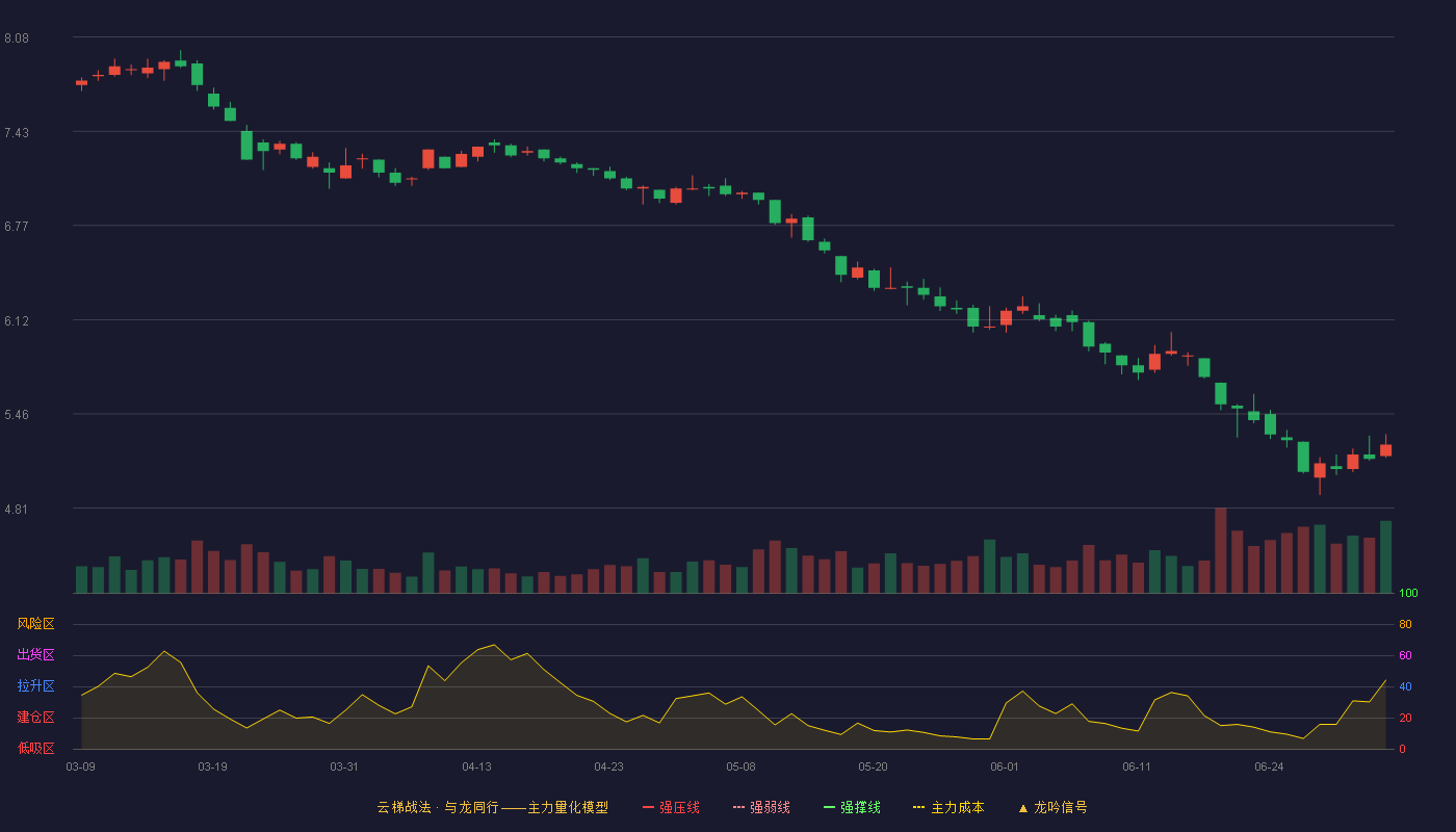 广汽集团(601238)云梯战法K线图 - 强压线9.25 强弱线8.74 强撑线8.22 破位区