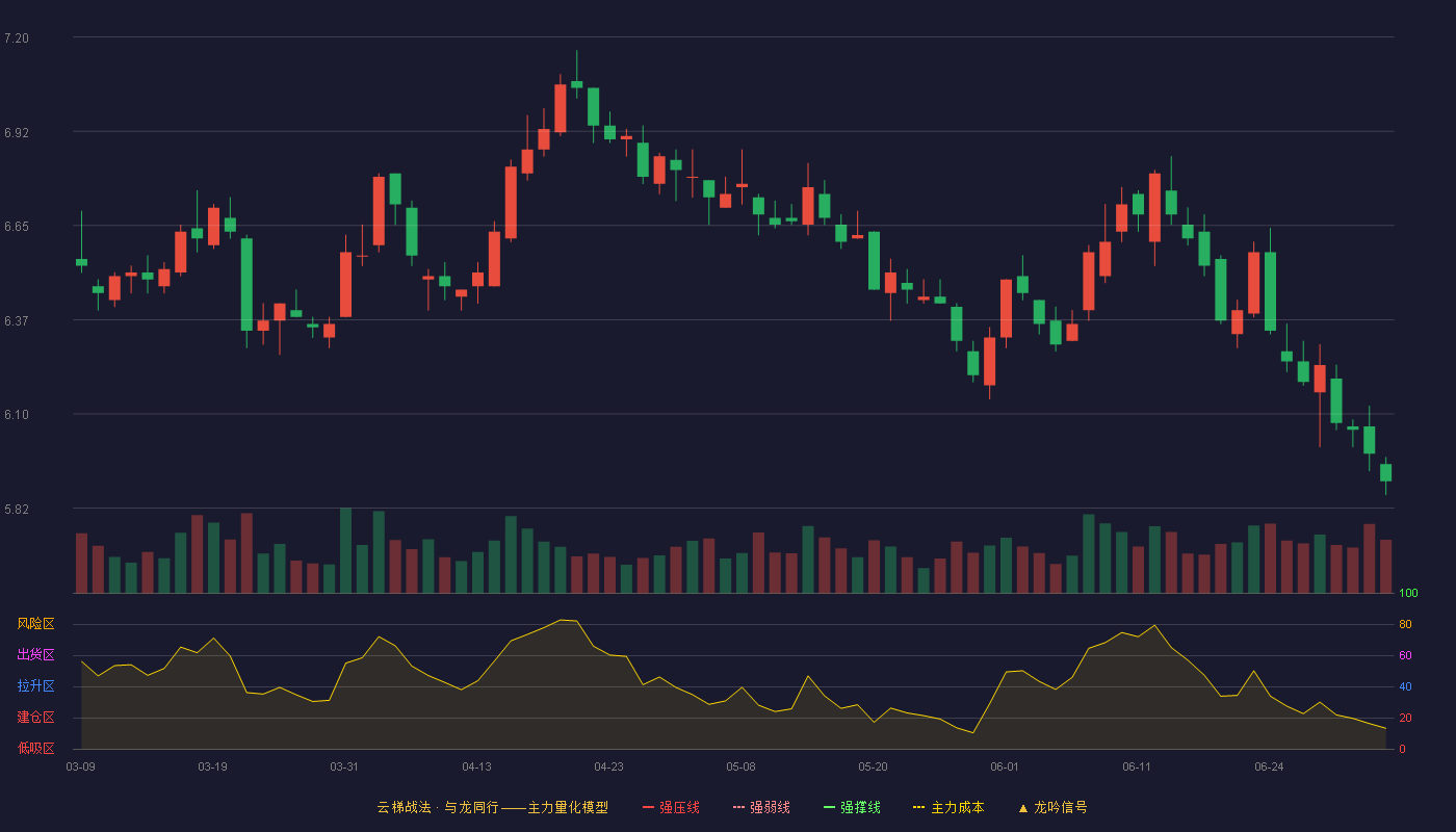 农业银行(601288)云梯战法K线图 - 强压线0.00 强弱线0.00 强撑线0.00 破位区
