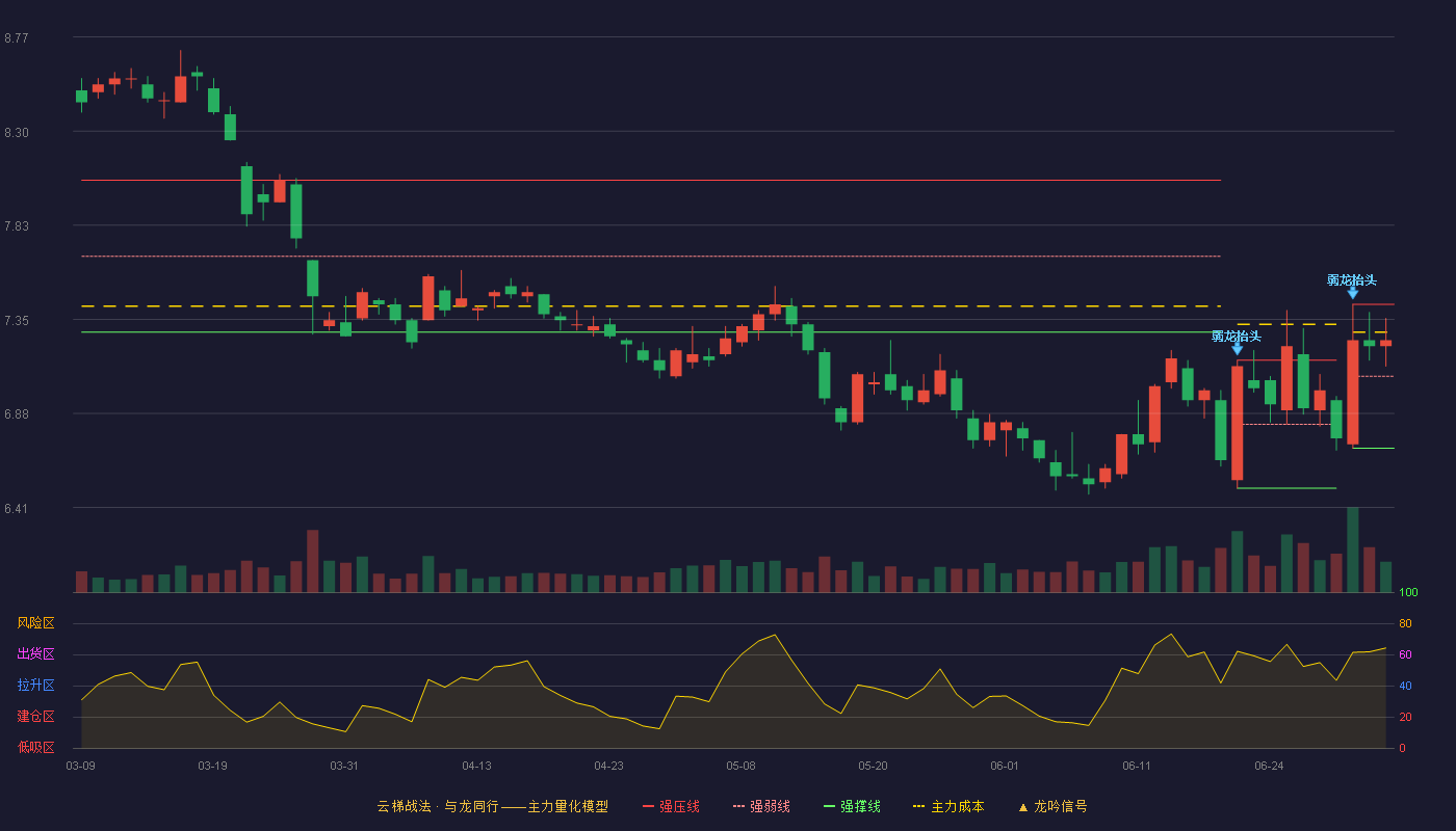 中国人保(601319)云梯战法K线图 - 强压线7.43 强弱线7.07 强撑线6.71 强势区
