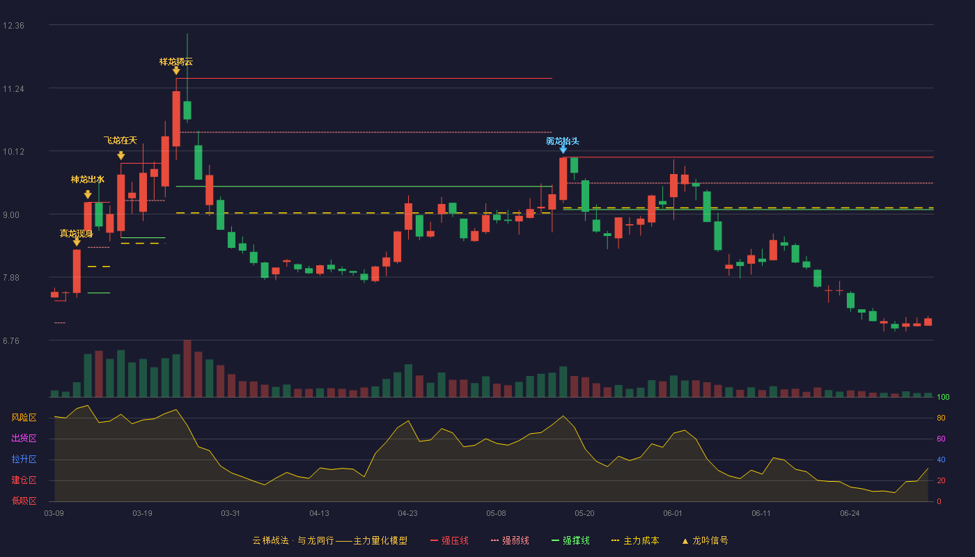 绿色动力(601330)云梯战法K线图 - 强压线10.01 强弱线9.55 强撑线9.08 破位区