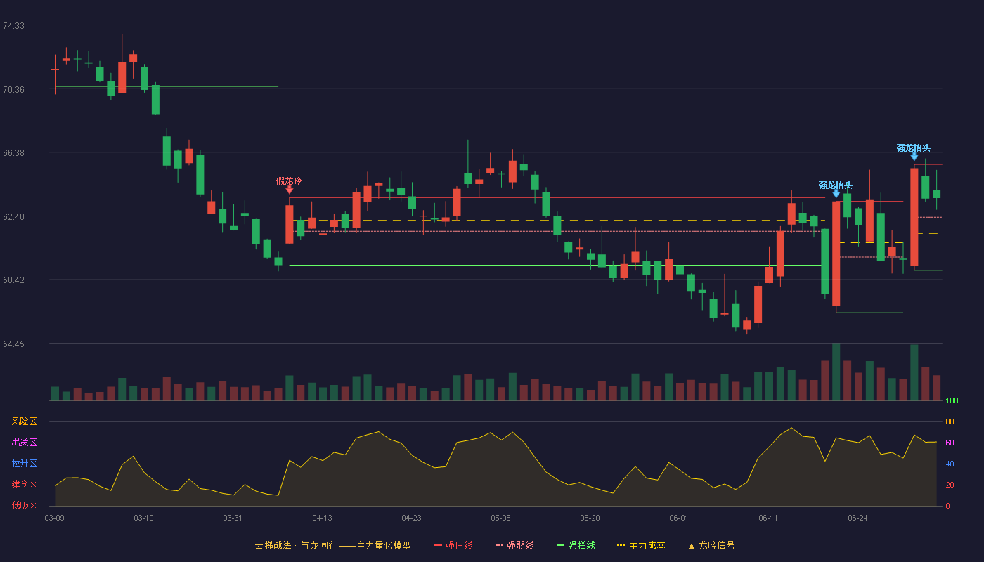 新华保险(601336)云梯战法K线图 - 强压线65.63 强弱线62.32 强撑线59.01 强势区