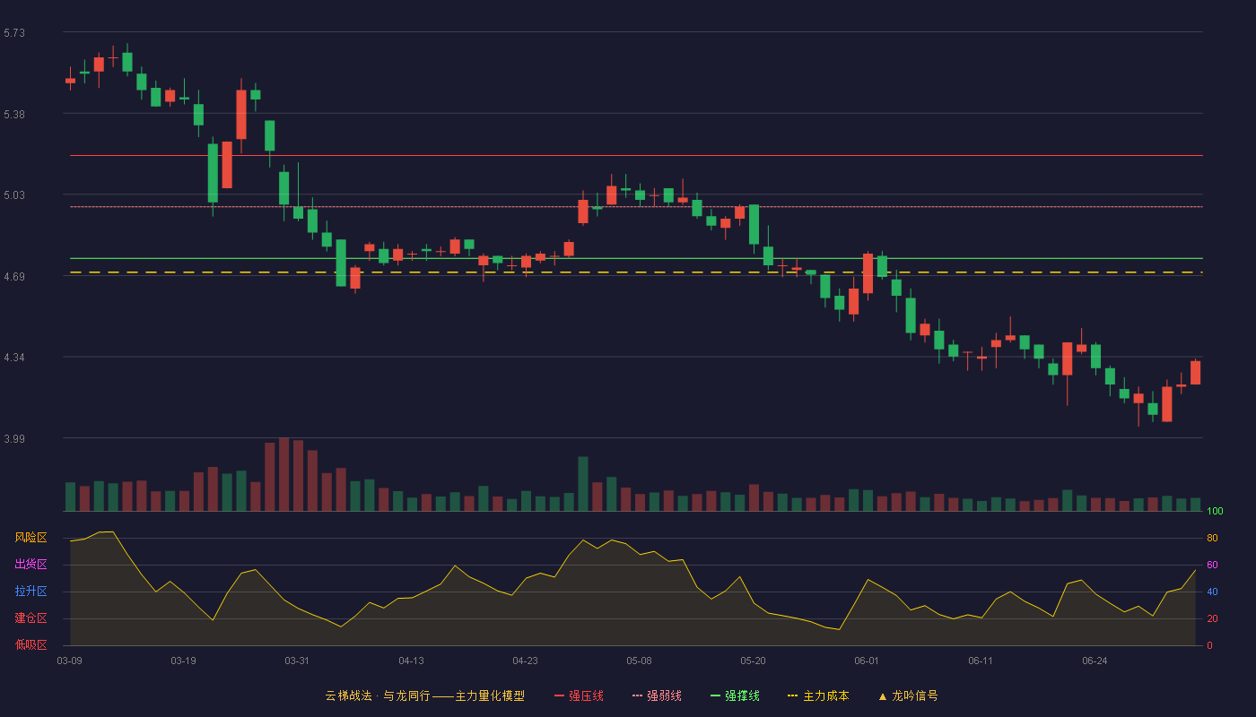 绿城水务(601368)云梯战法K线图 - 强压线5.20 强弱线4.98 强撑线4.76 破位区