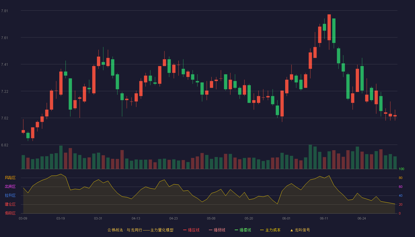 工商银行(601398)云梯战法K线图 - 强压线0.00 强弱线0.00 强撑线0.00 破位区