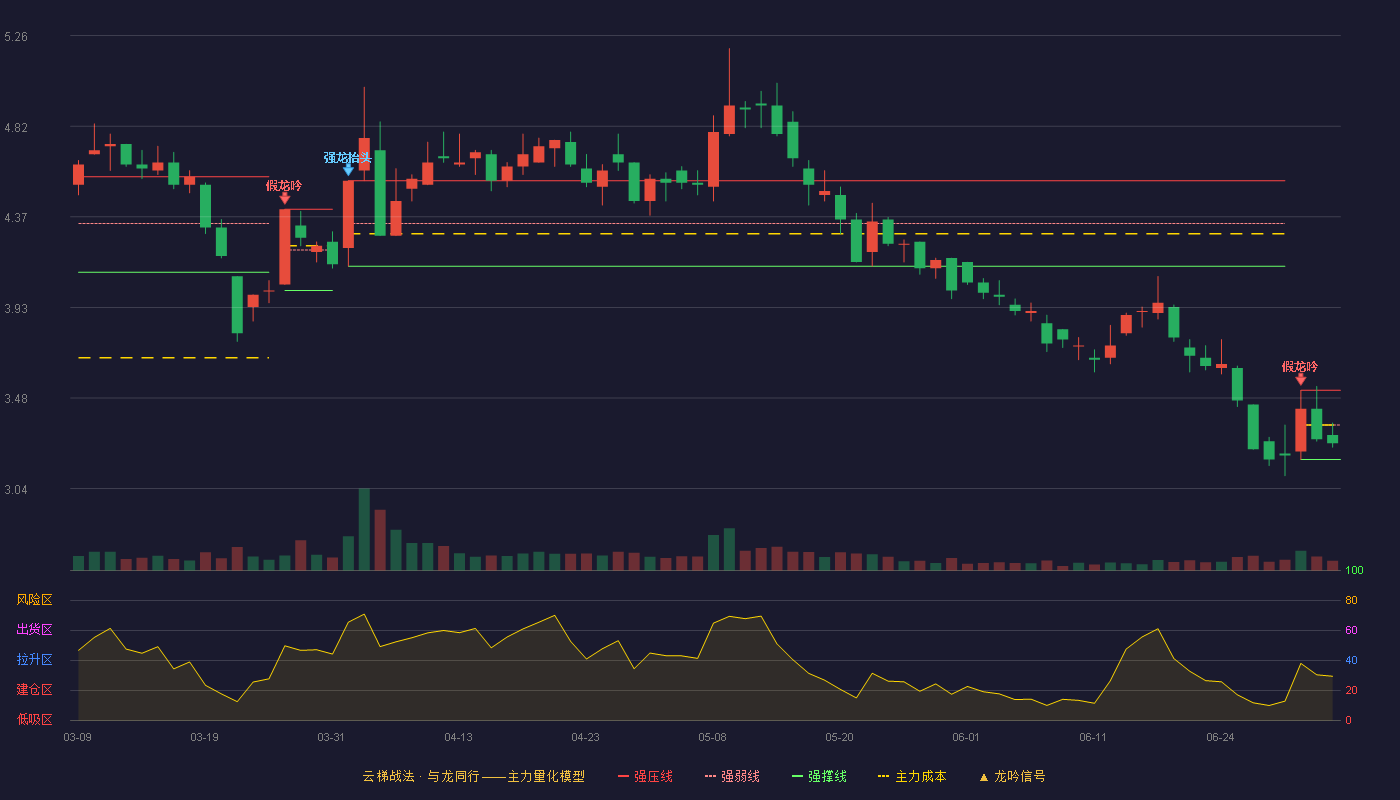 东风股份(601515)云梯战法K线图 - 强压线3.52 强弱线3.35 强撑线3.18 弱势区