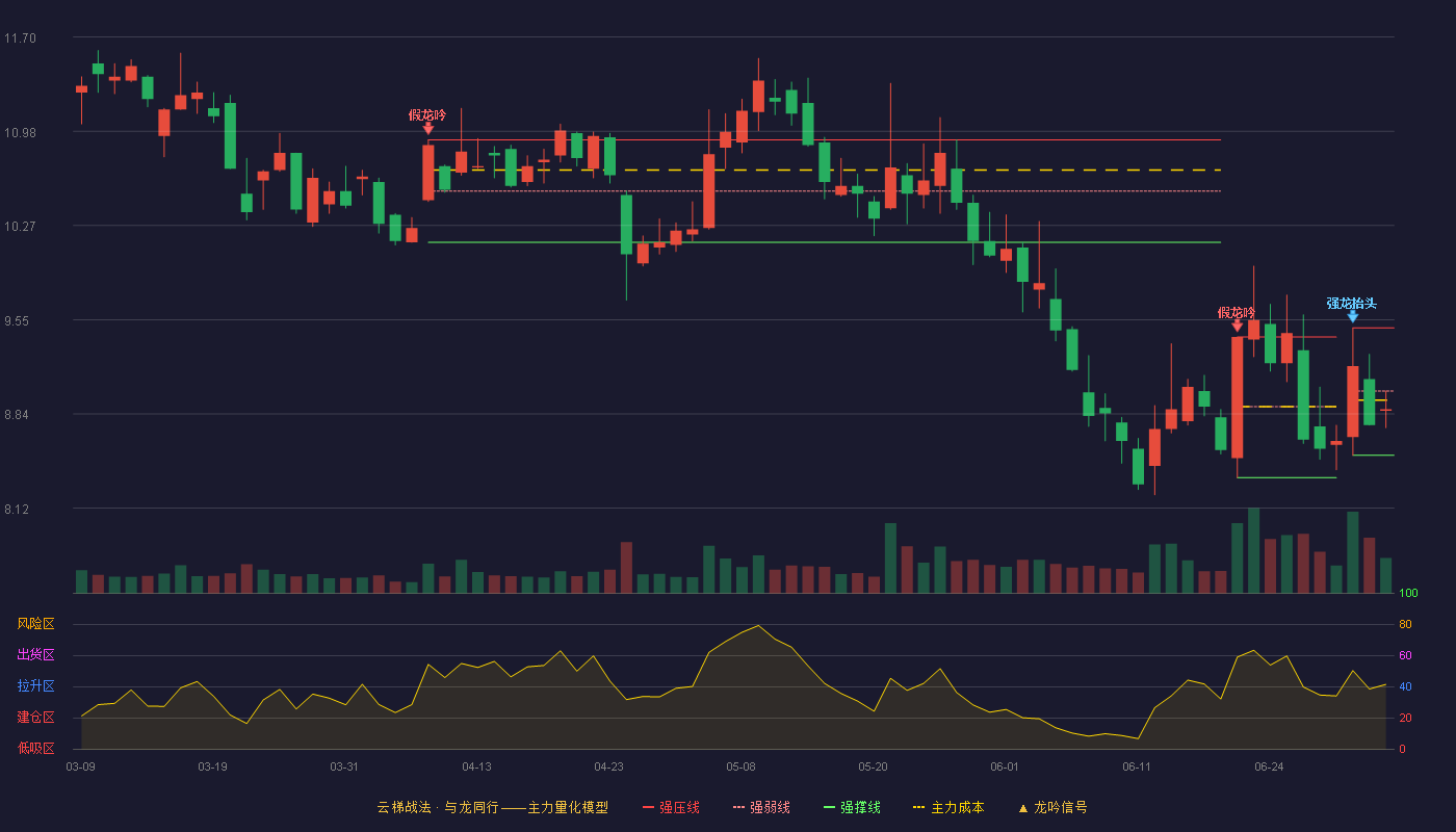 大智慧(601519)云梯战法K线图 - 强压线9.49 强弱线9.01 强撑线8.52 弱势区