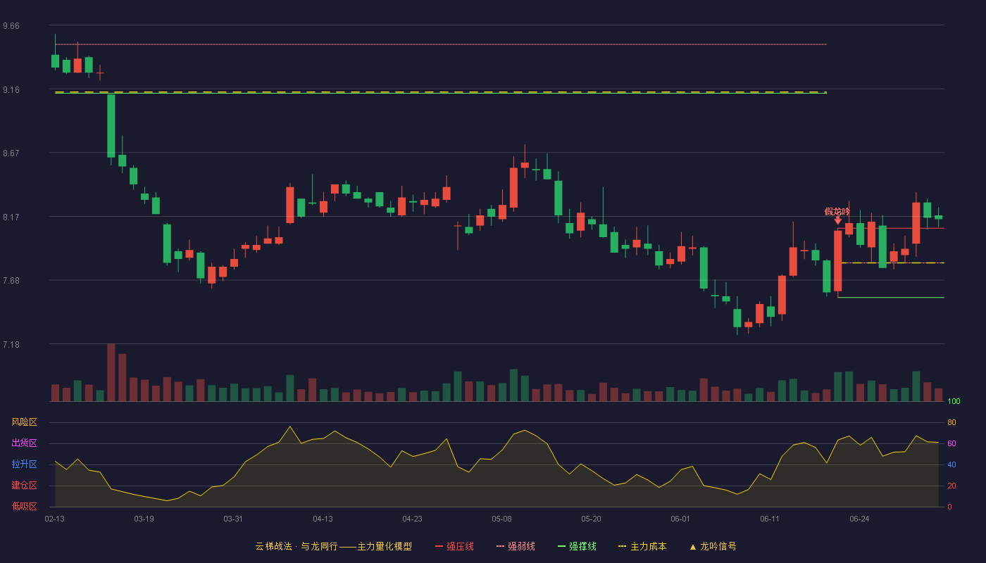 东吴证券(601555)云梯战法K线图 - 强压线8.08 强弱线7.81 强撑线7.54 加速区