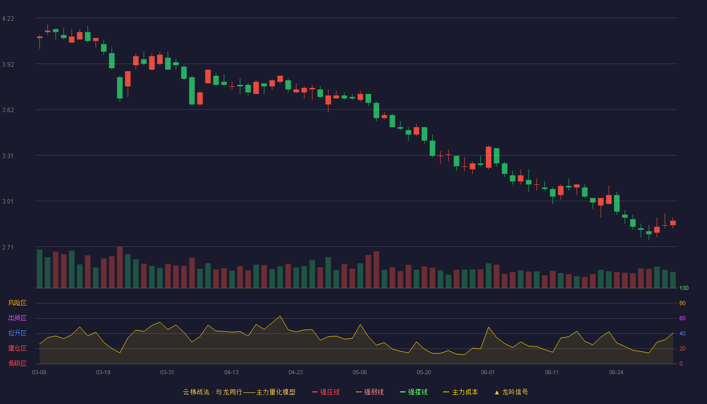 浙文影业(601599)云梯战法K线图 - 强压线5.64 强弱线5.35 强撑线5.06 破位区