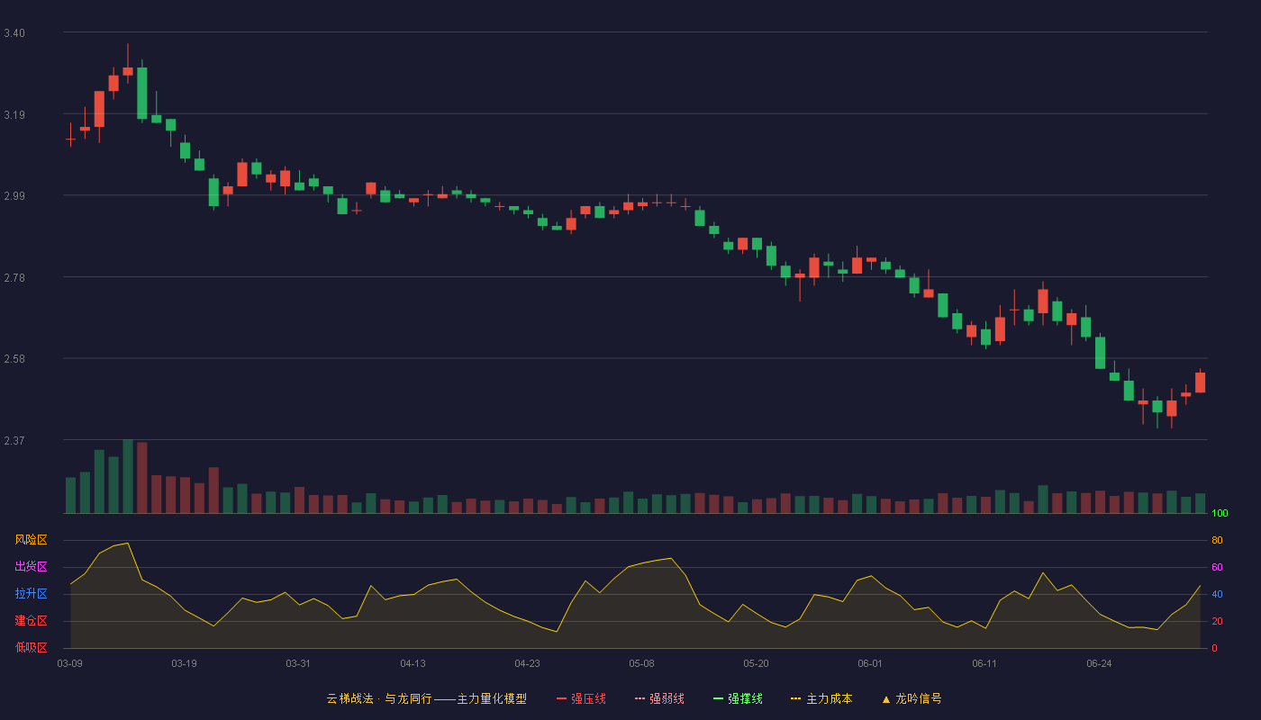 中国中冶(601618)云梯战法K线图 - 强压线4.24 强弱线3.87 强撑线3.50 破位区