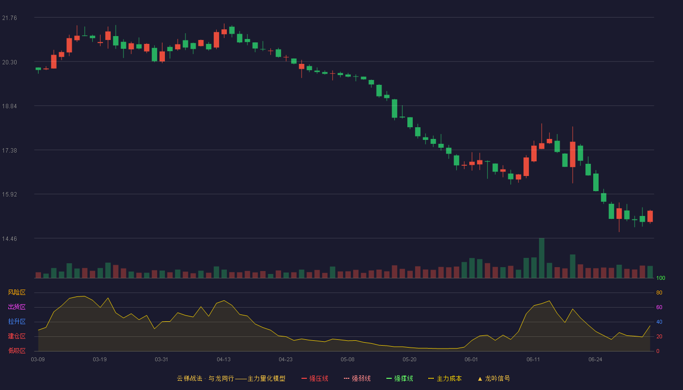 长城汽车(601633)云梯战法K线图 - 强压线25.44 强弱线24.18 强撑线22.92 破位区