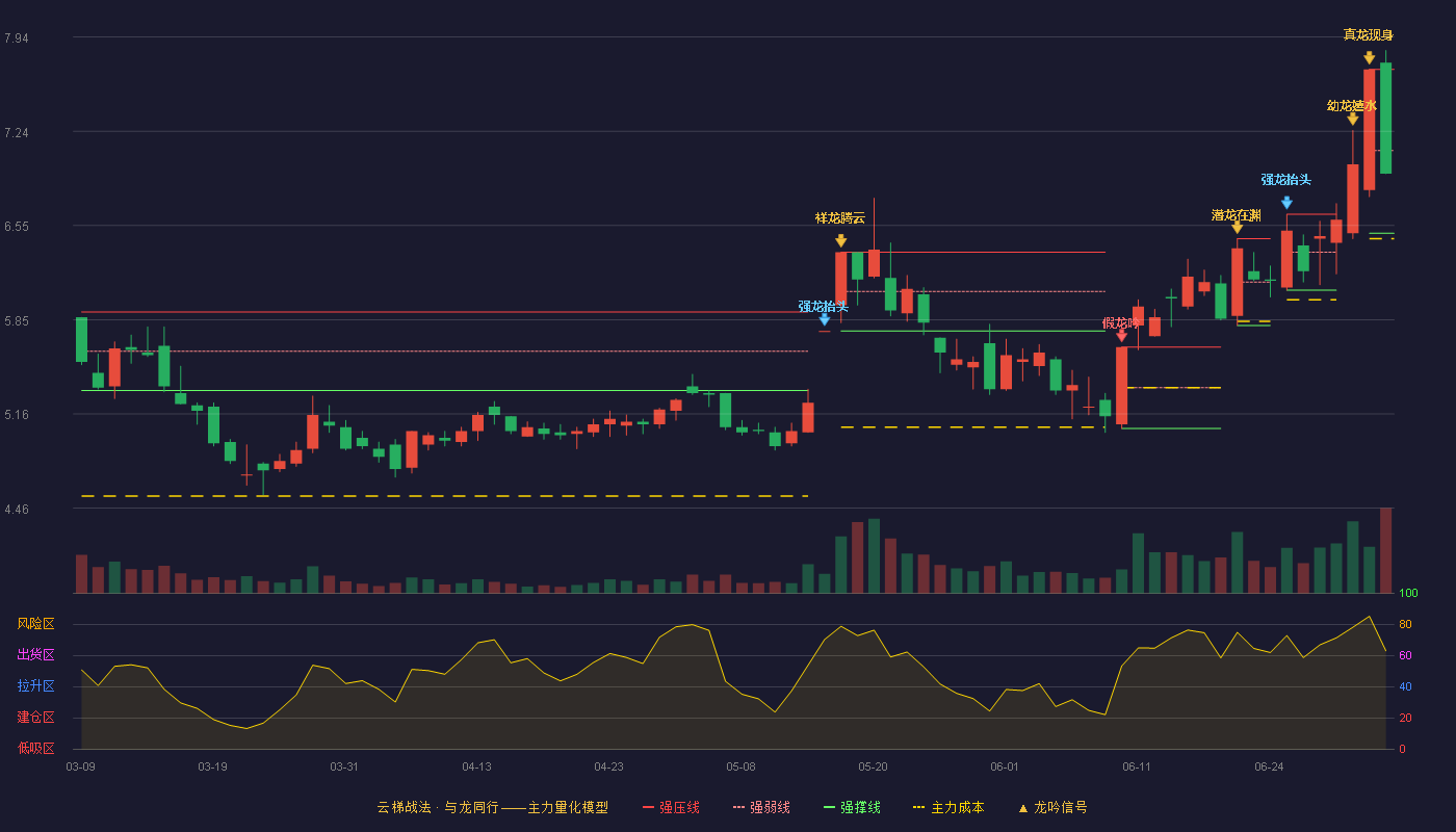 滨化股份(601678)云梯战法K线图 - 强压线7.70 强弱线7.10 强撑线6.49 弱势区