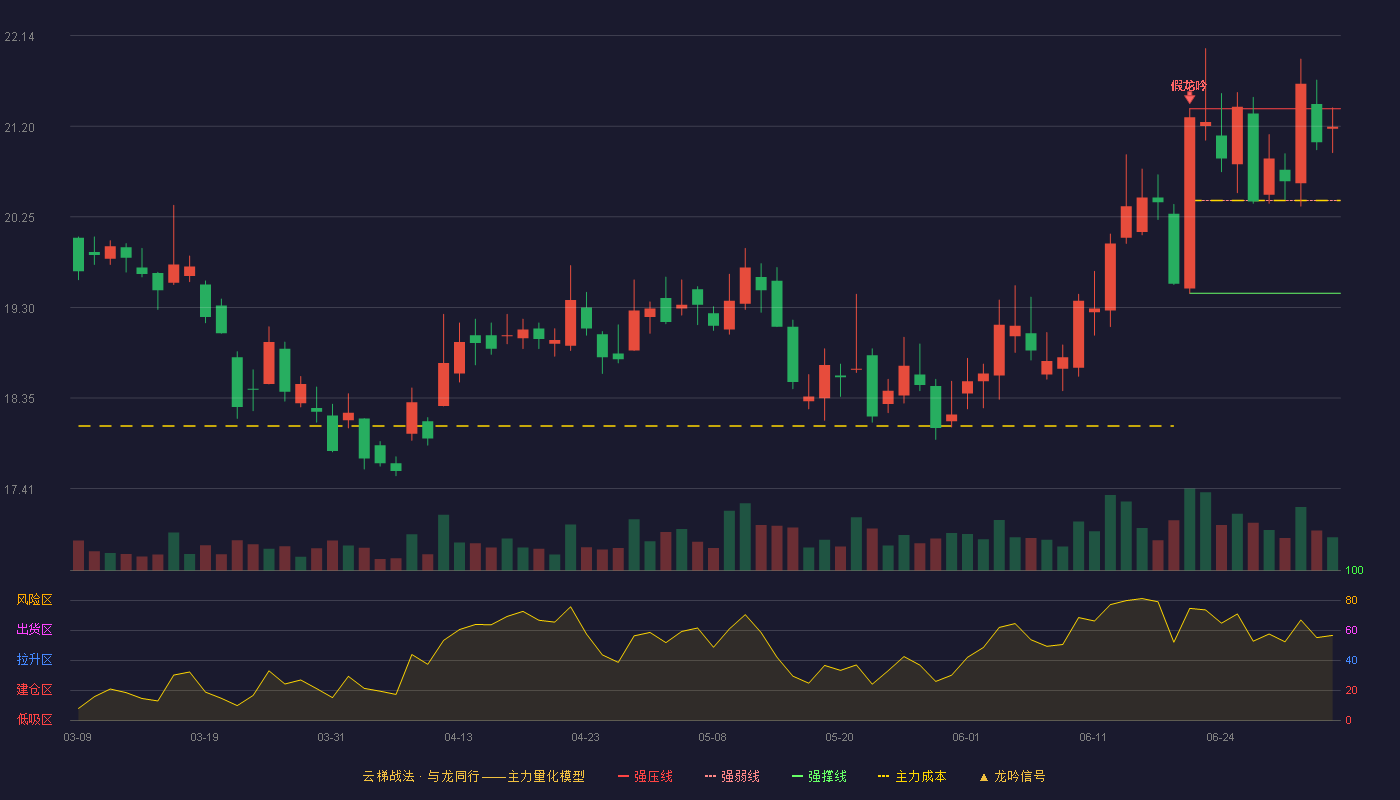 华泰证券(601688)云梯战法K线图 - 强压线21.38 强弱线20.42 强撑线19.45 强势区