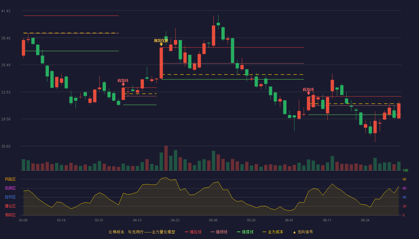 中国卫通(601698)云梯战法K线图 - 强压线32.03 强弱线31.03 强撑线30.02 强势区