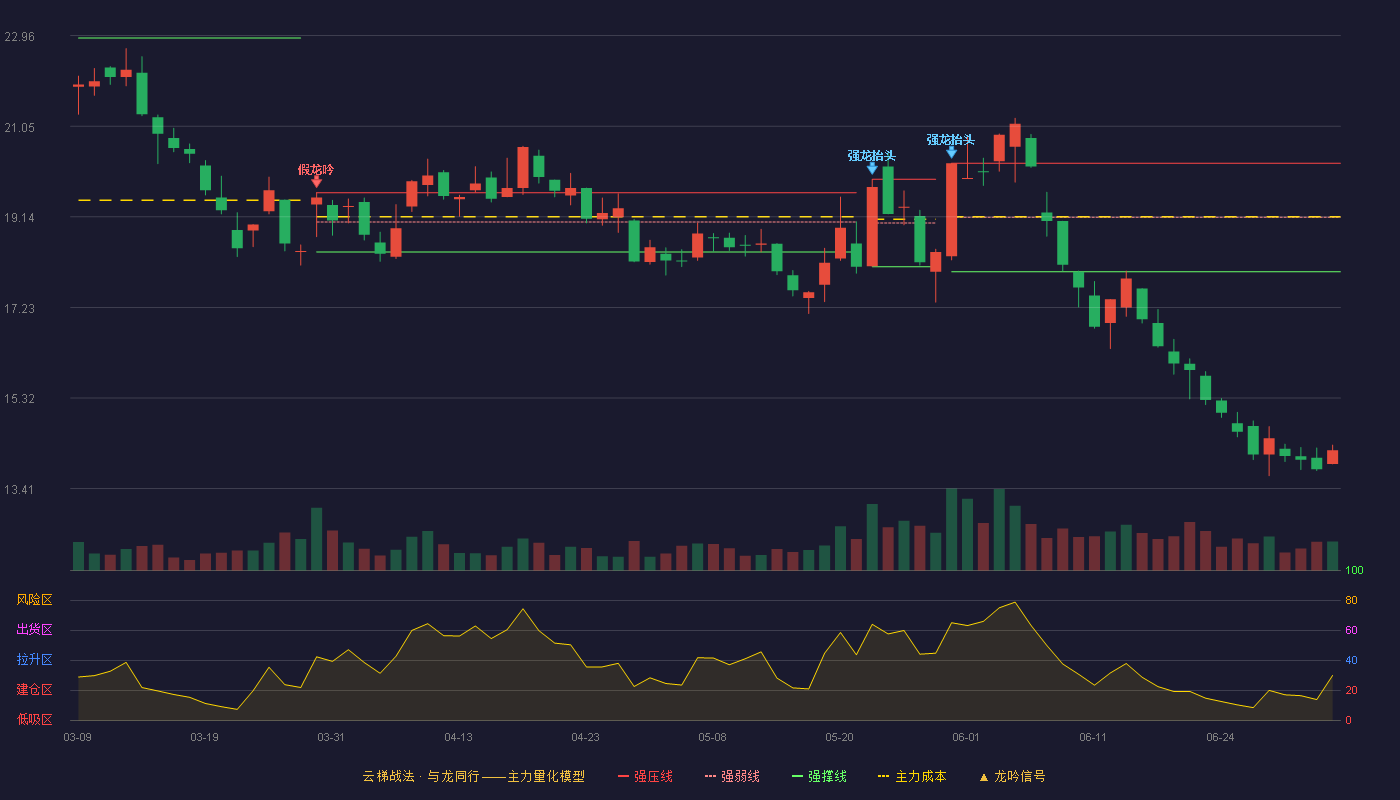 华峰铝业(601702)云梯战法K线图 - 强压线20.27 强弱线19.13 强撑线17.98 破位区