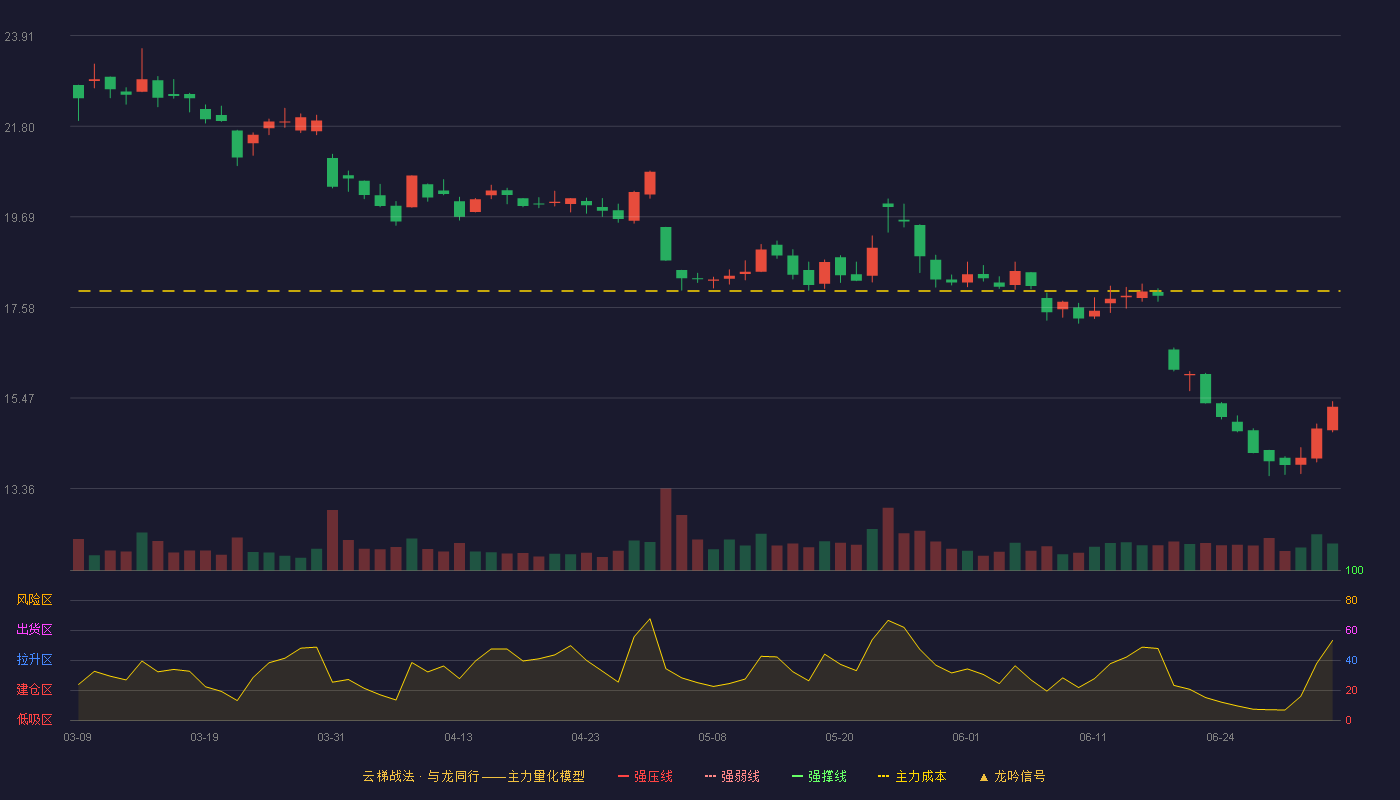 郑煤机(601717)云梯战法K线图 - 强压线27.69 强弱线26.38 强撑线25.06 破位区
