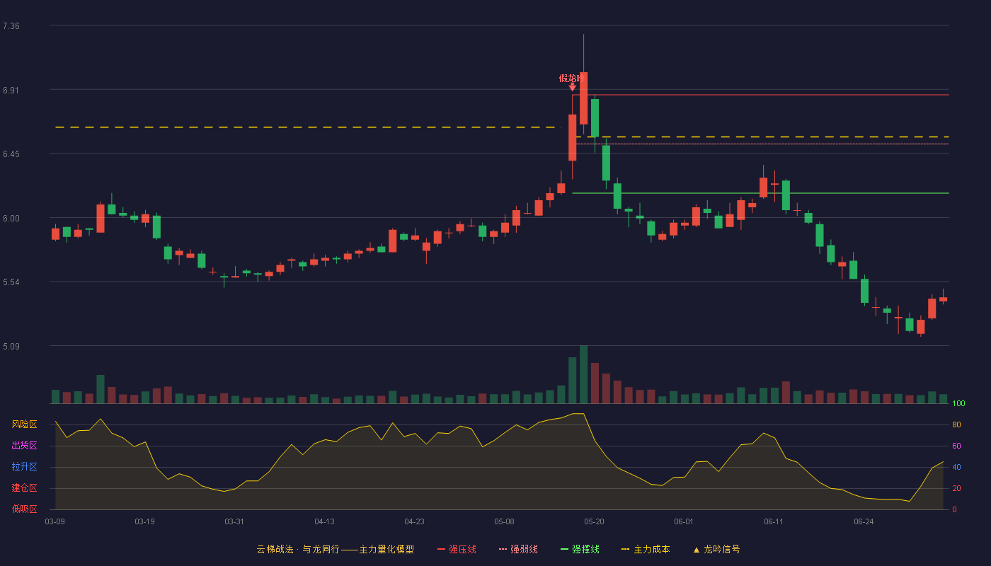 中国电信(601728)云梯战法K线图 - 强压线6.87 强弱线6.52 强撑线6.17 破位区
