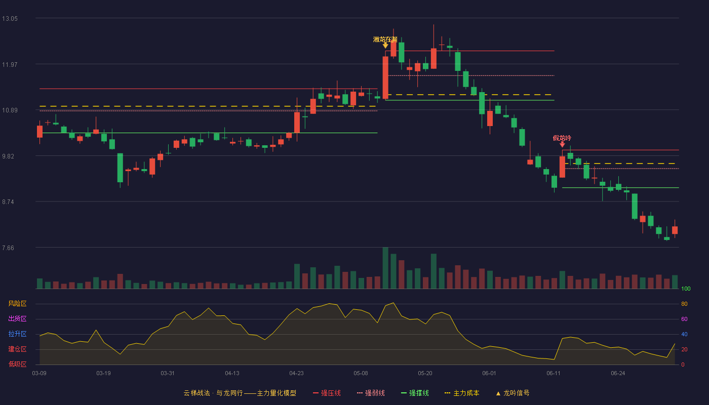 力帆科技(601777)云梯战法K线图 - 强压线9.95 强弱线9.51 强撑线9.06 破位区