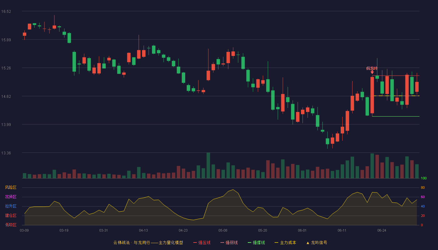 光大证券(601788)云梯战法K线图 - 强压线15.08 强弱线14.63 强撑线14.17 强势区
