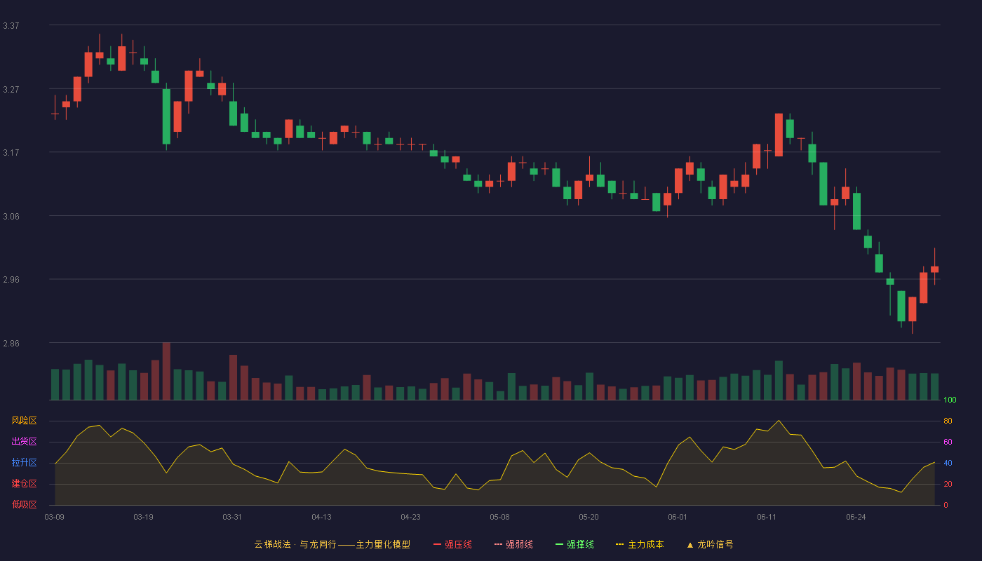 光大银行(601818)云梯战法K线图 - 强压线3.69 强弱线3.58 强撑线3.46 破位区