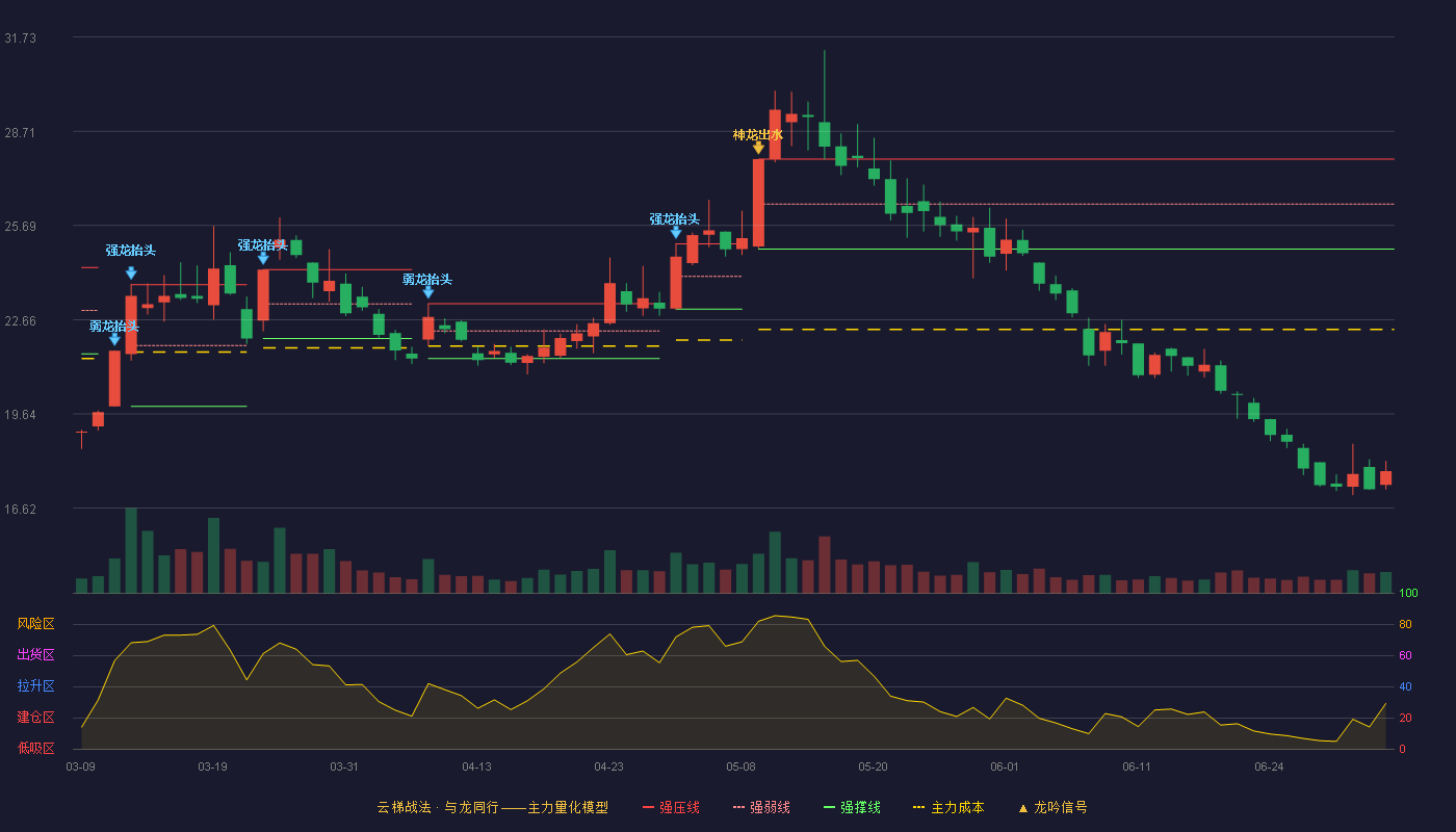 中国科传(601858)云梯战法K线图 - 强压线27.81 强弱线26.37 强撑线24.93 破位区