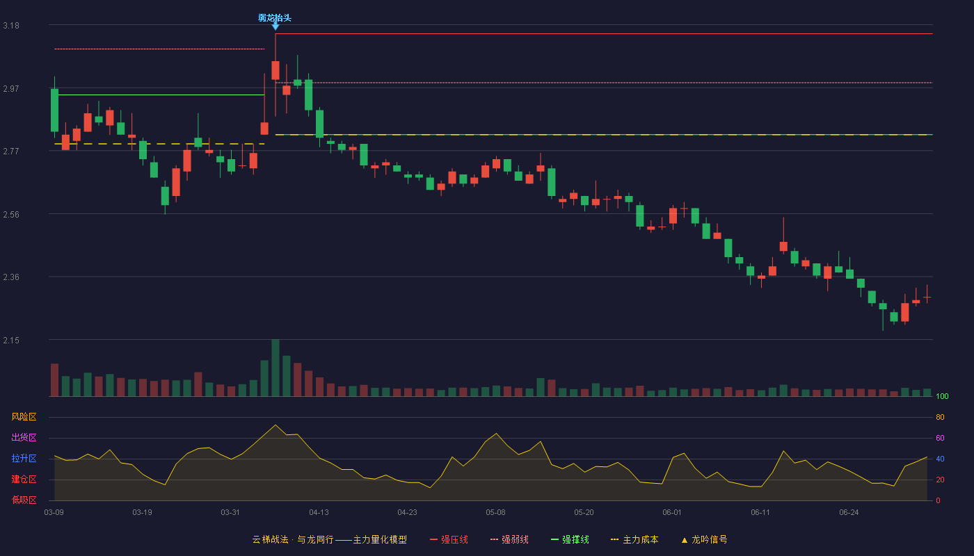 中远海发(601866)云梯战法K线图 - 强压线3.15 强弱线2.99 强撑线2.82 破位区