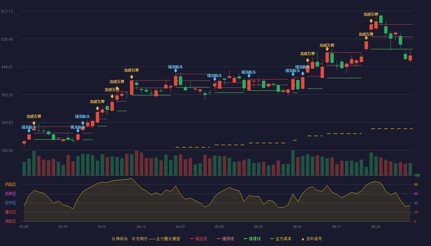 长飞光纤(601869)云梯战法K线图 - 强压线570.58 强弱线532.68 强撑线494.78 破位区