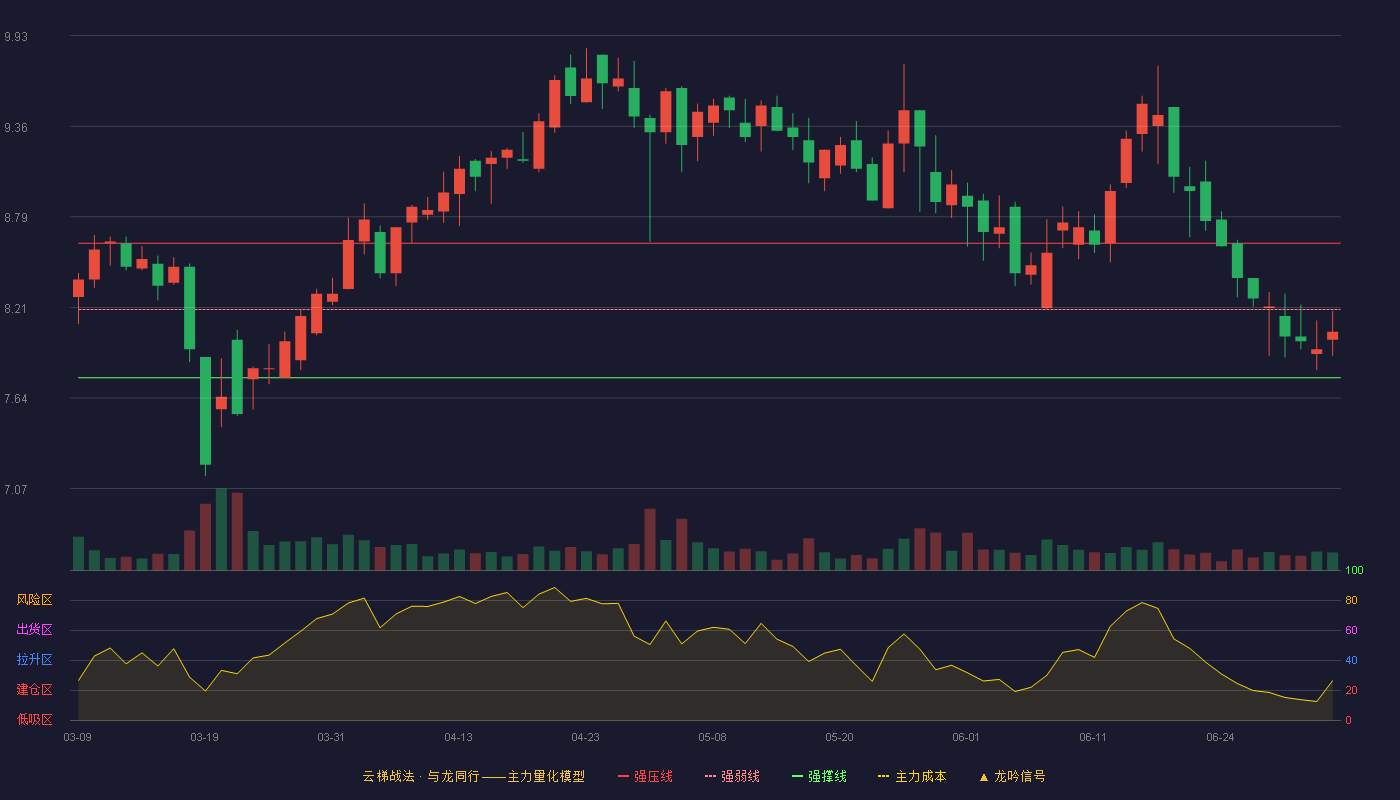 江河集团(601886)云梯战法K线图 - 强压线8.62 强弱线8.20 强撑线7.77 弱势区