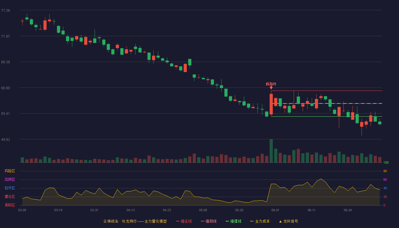 中国中免(601888)云梯战法K线图 - 强压线60.24 强弱线57.50 强撑线54.76 破位区