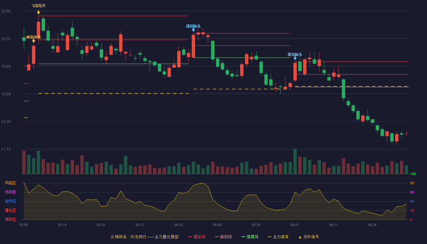 中煤能源(601898)云梯战法K线图 - 强压线16.96 强弱线16.20 强撑线15.44 破位区